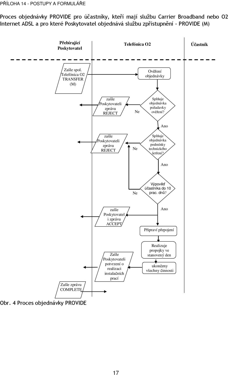 zašle Poskytovateli zprávu REJECT Ne Ano Splňuje objednávka podmínky technického šetření? Ano Ne Výpověď účastníka do 10 prac. dnů?