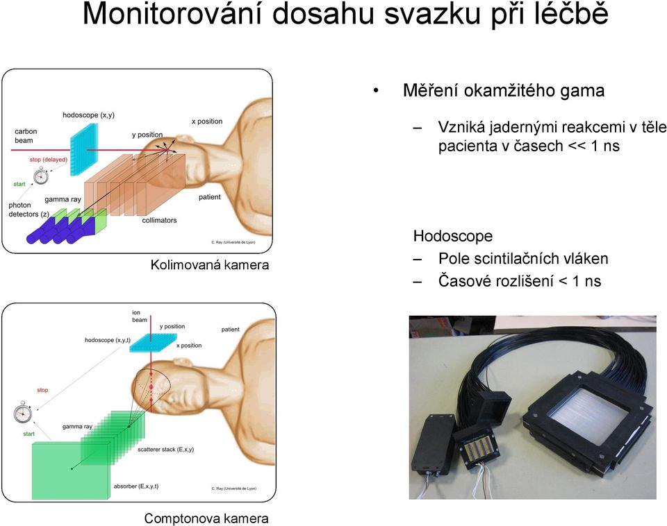 pacienta v časech << 1 ns Kolimovaná kamera Hodoscope