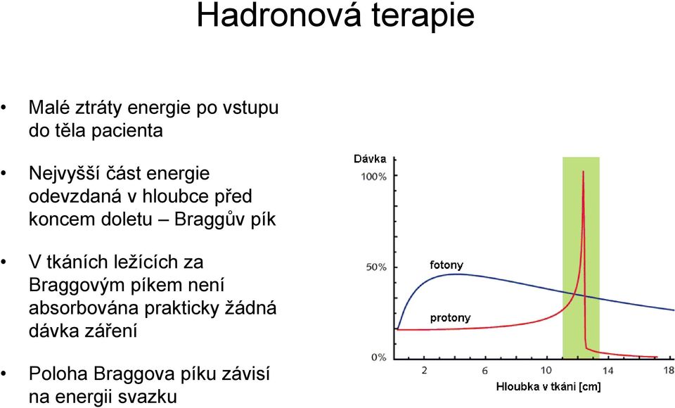 Braggův pík V tkáních ležících za Braggovým píkem není absorbována