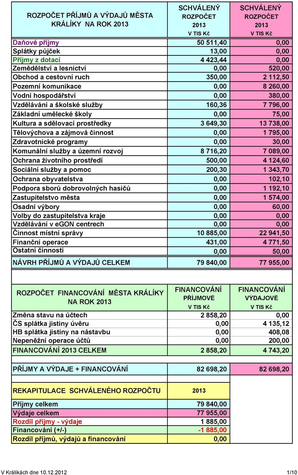 75,00 Kultura a sdělovací prostředky 3 649,30 13 738,00 Tělovýchova a zájmová činnost 0,00 1 795,00 Zdravotnické programy 0,00 30,00 Komunální služby a územní rozvoj 8 716,20 7 089,00 Ochrana