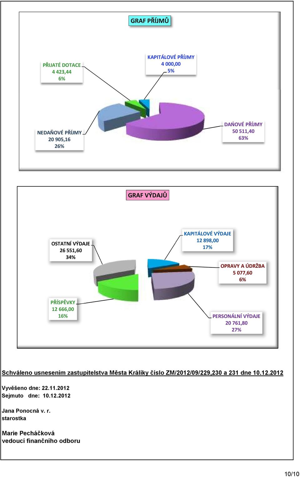 PERSONÁLNÍ VÝDAJE 20 761,80 27% Schváleno usnesením zastupitelstva Města Králíky číslo ZM/2012/09/229,230 a 231 dne 10.12.2012 Vyvěšeno dne: 22.