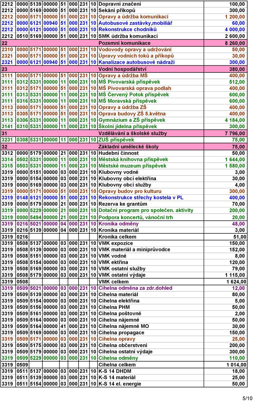 Pozemní komunikace 8 260,00 2310 0000 5171 00000 51 000 231 10 Vodovody opravy a udržování 50,00 2321 0000 5171 00000 51 000 231 10 Úpravy vodních toků a příkopů 30,00 2321 0000 6121 00940 51 000 231