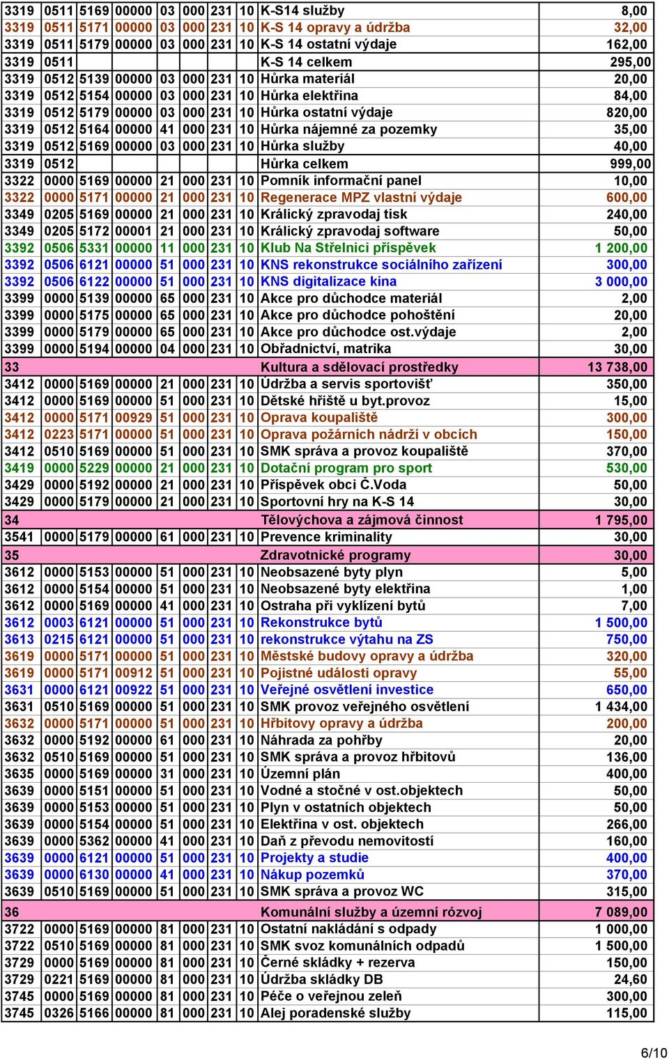 5164 00000 41 000 231 10 Hůrka nájemné za pozemky 35,00 3319 0512 5169 00000 03 000 231 10 Hůrka služby 40,00 3319 0512 Hůrka celkem 999,00 3322 0000 5169 00000 21 000 231 10 Pomník informační panel