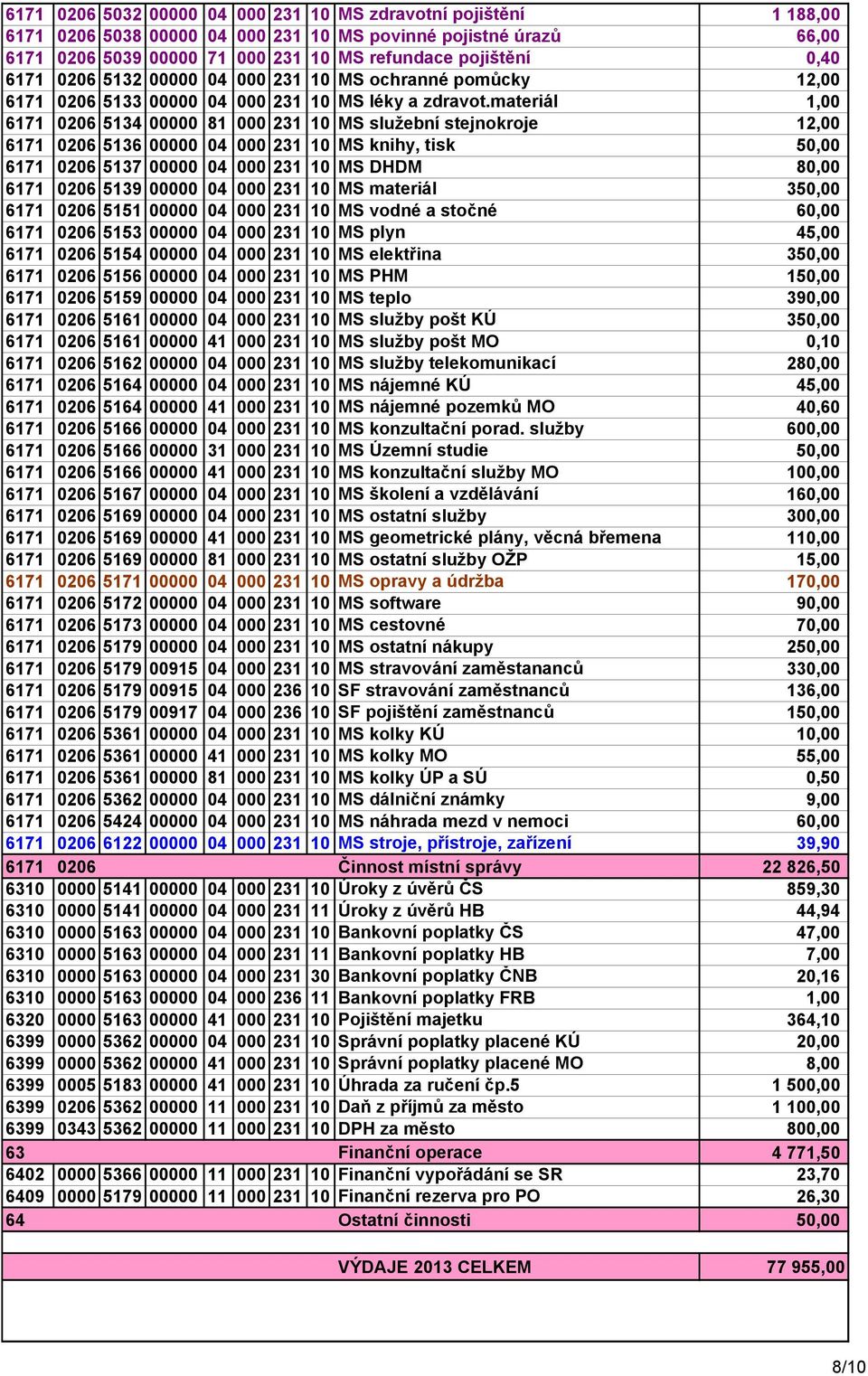 materiál 1,00 6171 0206 5134 00000 81 000 231 10 MS služební stejnokroje 12,00 6171 0206 5136 00000 04 000 231 10 MS knihy, tisk 50,00 6171 0206 5137 00000 04 000 231 10 MS DHDM 80,00 6171 0206 5139