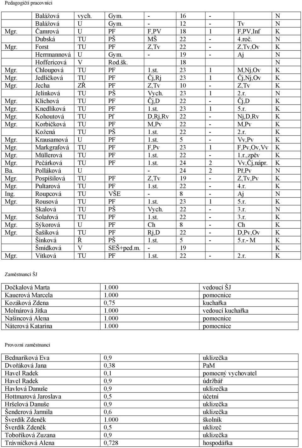 Knedlíková TU PF 1.st. 23 1 5.r. K Mgr. Kohoutová TU Pf D,Rj,Rv 22 - Nj,D,Rv K Mgr. Korbičková TU PF M,Pv 22 - M,Pv K Kožená TU PŠ 1.st. 22-2.r. K Mgr. Krausamová U PF 1.st. 5 - Vv,Pv K Mgr.