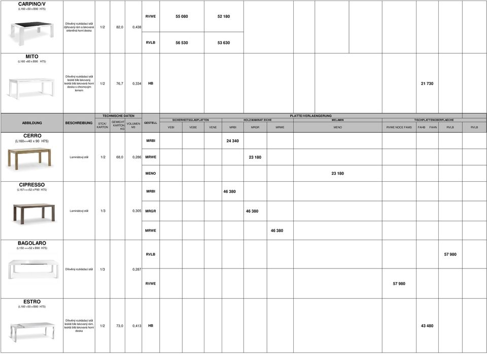 EICHE MELAMIN TISCHPLATTENOBERFLAECHE VEBI VEBE MRGR MENO FAHB FAHN RVLB VENE MRBI MRWE RVWE NOCE FAMS RVLB CERRO (L160++40 x 90 H75) MRBI 4 340 Laminátový stůl 1/ 68,0 0,86 MRWE 3 180 MENO 3 180