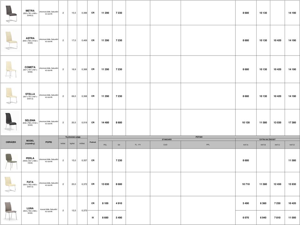 židle, (B46 x T66 x H10 x SH49) 0,5 0,519 14 480 8 680 10 130 11 580 13 030 17 380 OBRÁZEK MODEL (rozměry) Technícké údaje ks/bal. kg/bal. m3/bal. Podnož POTAH STANDARD EXTRA NA ŽÁDOST KAT.B KAT.