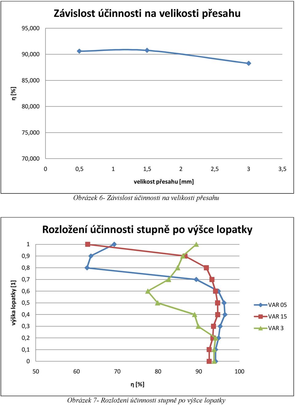 lopatky [1] 1 0,9 0,8 0,7 0,6 0,5 0,4 0,3 0,2 0,1 0 Rozložení účinnosti stupně po výšce lopatky