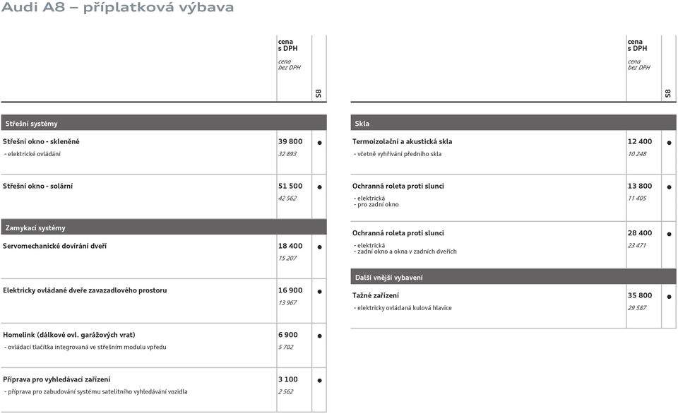 okna v zadních dveřích 23 471 Elektricky ovládané dveře zavazadlového prostoru 16 900 13 967 Další vnější vybavení Tažné zařízení 35 800 - elektricky ovládaná kulová hlavice 29 587 Homelink (dálkové