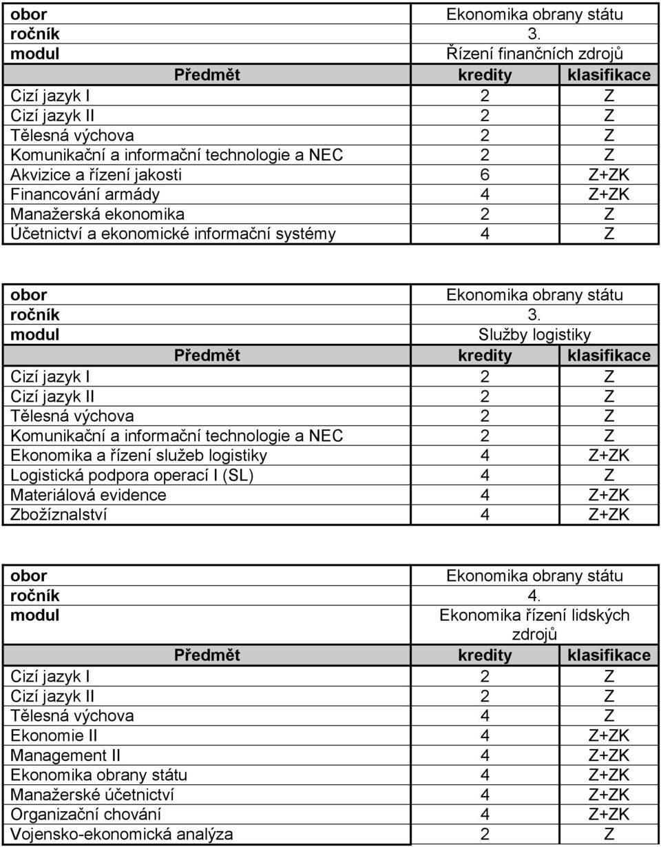 Logistická podpora operací I (SL) 4 Z Materiálová evidence 4 Z+ZK Zbožíznalství 4 Z+ZK ročník 4.