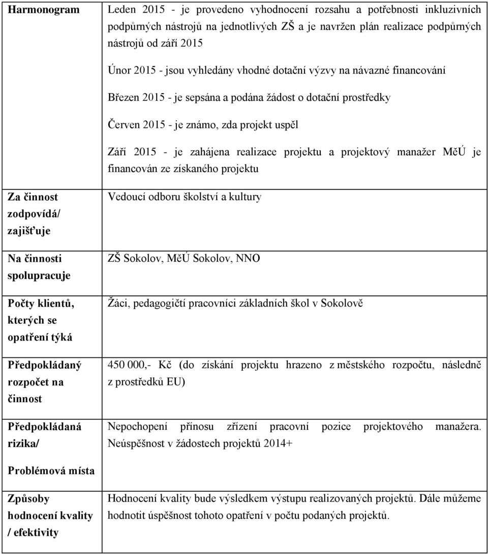 projektu a projektový manažer MěÚ je financován ze získaného projektu Za činnost zodpovídá/ zajišťuje Na činnosti spolupracuje Počty klientů, kterých se opatření týká Předpokládaný rozpočet na