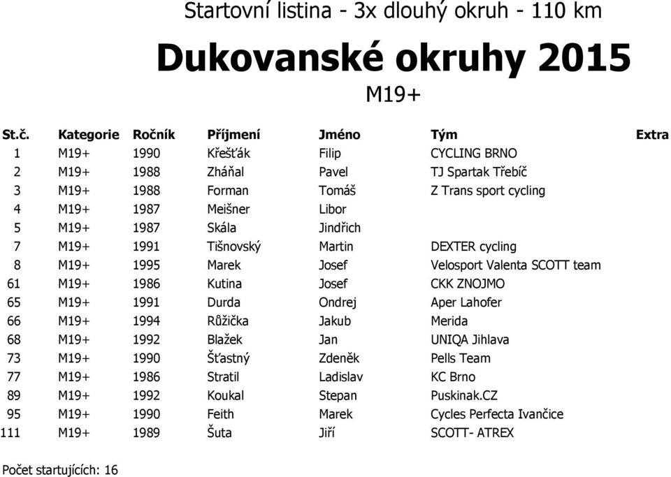 Kutina Josef CKK ZNOJMO 65 M19+ 1991 Durda Ondrej Aper Lahofer 66 M19+ 1994 Růžička Jakub Merida 68 M19+ 1992 Blažek Jan UNIQA Jihlava 73 M19+ 1990 Šťastný Zdeněk Pells Team