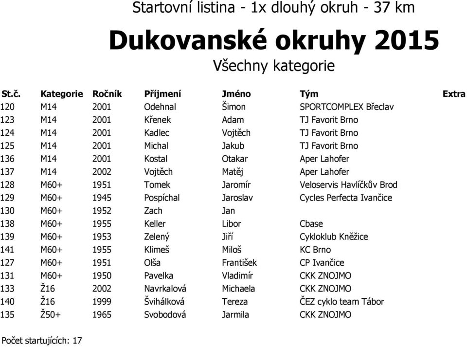 Perfecta Ivančice 130 M60+ 1952 Zach Jan 138 M60+ 1955 Keller Libor Cbase 139 M60+ 1953 Zelený Jiří Cykloklub Kněžice 141 M60+ 1955 Klimeš Miloš KC Brno 127 M60+ 1951 Olša František CP Ivančice 131