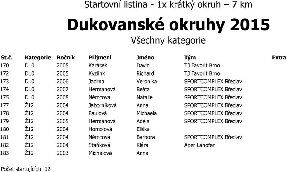 Jaborníková Anna SPORTCOMPLEX Břeclav 178 Ž12 2004 Paulová Michaela SPORTCOMPLEX Břeclav 179 Ž12 2005 Hermanová Adéla SPORTCOMPLEX Břeclav 180 Ž12