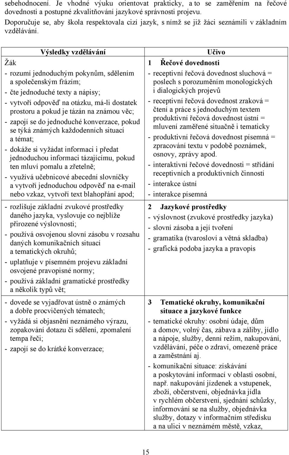 Výsledky vzdělávání Žák - rozumí jednoduchým pokynům, sdělením a společenským frázím; - čte jednoduché texty a nápisy; - vytvoří odpověď na otázku, má-li dostatek prostoru a pokud je tázán na známou