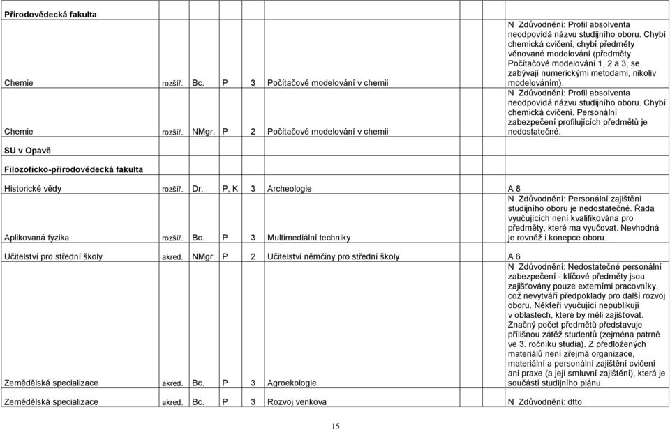 N Zdůvodnění: Profil absolventa neodpovídá názvu studijního oboru. Chybí chemická cvičení. Personální zabezpečení profilujících předmětů je nedostatečné.