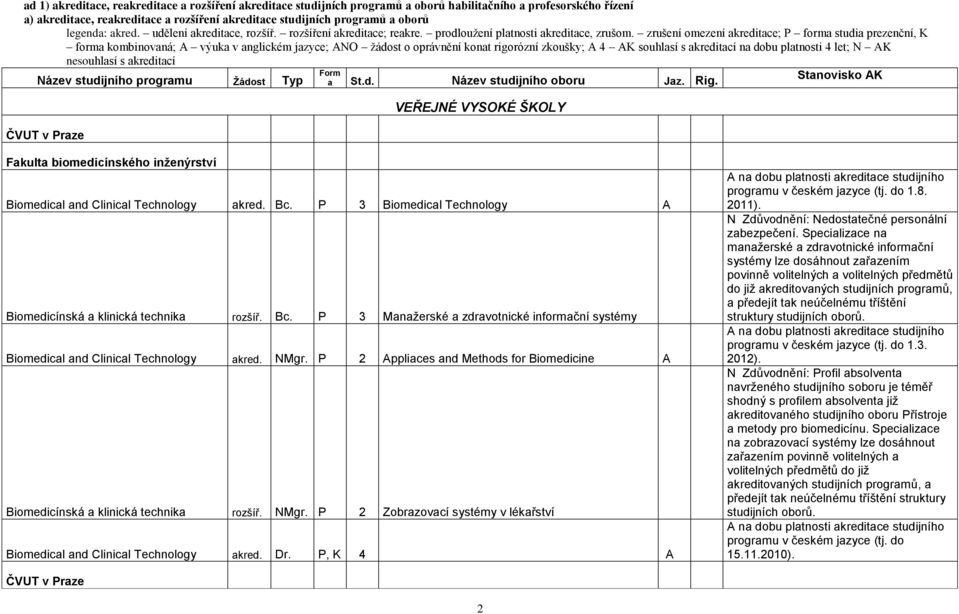 zrušení omezení akreditace; P forma studia prezenční, K forma kombinovaná; výuka v anglickém jazyce; NO žádost o oprávnění konat rigorózní zkoušky; 4 K souhlasí s akreditací na dobu platnosti 4 let;