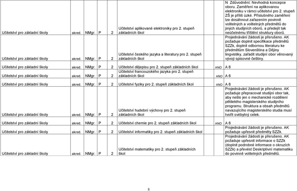stupeň ZŠ je příliš úzké. Příslušného zaměření lze dosáhnout zařazením povinně volitelných a volitelných předmětů do jiných studijních oborů, a předejít tak neúčelnému tříštění struktury oborů.