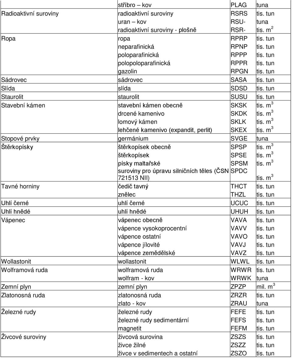 tun Stavební kámen stavební kámen obecně SKSK tis. m 3 drcené kamenivo SKDK tis. m 3 lomový kámen SKLK tis. m 3 lehčené kamenivo (expandit, perlit) SKEX tis.