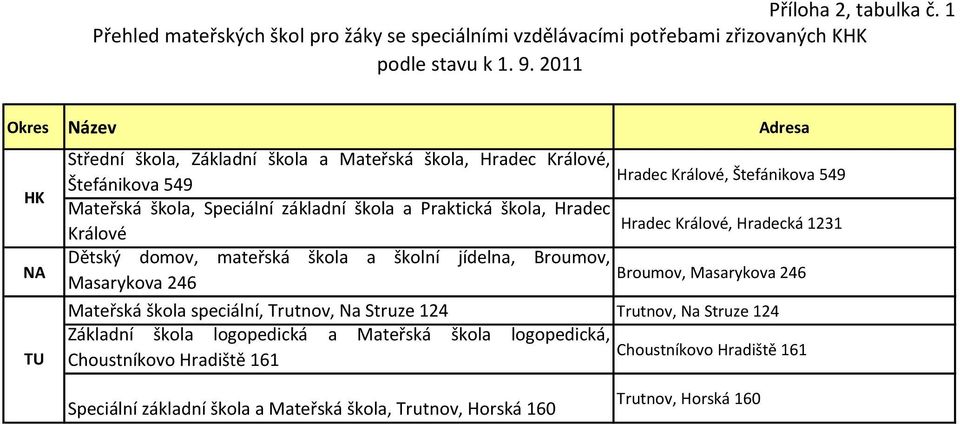 Hradec Hradec Králové, Hradecká 1231 Králové Dětský domov, mateřská škola a školní jídelna, Broumov, Broumov, Masarykova 246 Masarykova 246 Mateřská škola speciální, Trutnov, Na