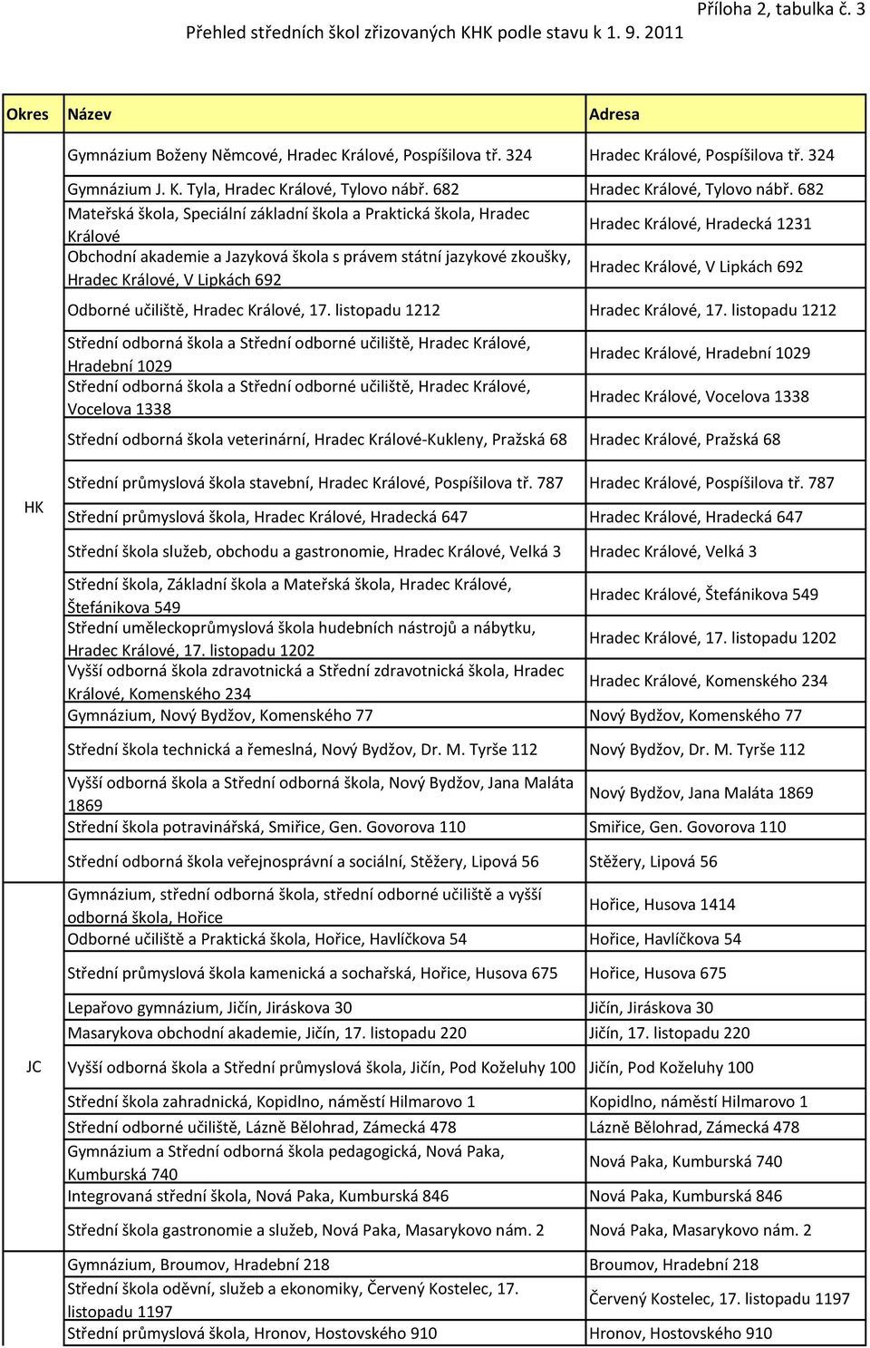 682 Mateřská škola, Speciální základní škola a Praktická škola, Hradec Králové Hradec Králové, Hradecká 1231 Obchodní akademie a Jazyková škola s právem státní jazykové zkoušky, Hradec Králové, V