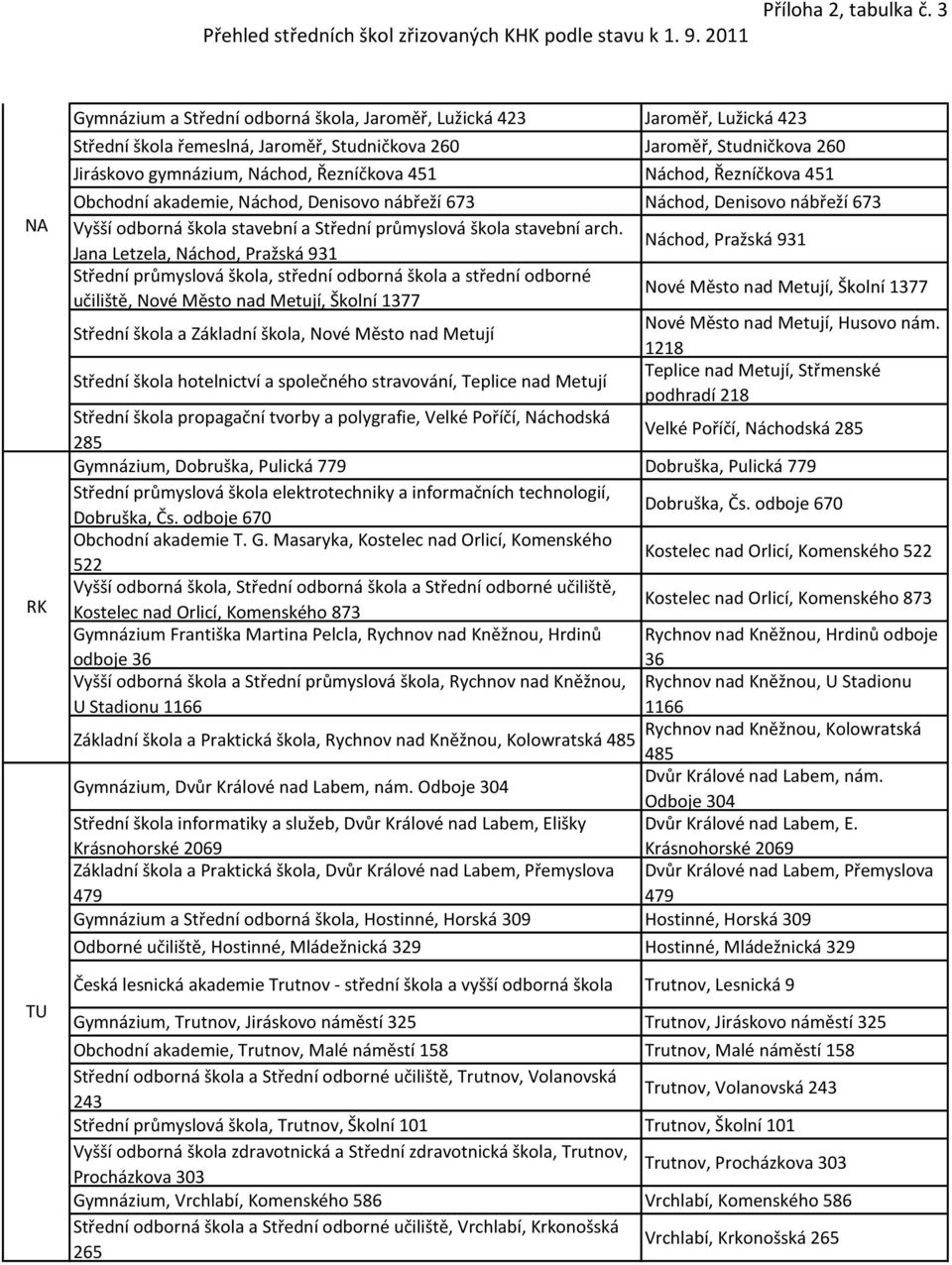 Náchod, Řezníčkova 451 Obchodní akademie, Náchod, Denisovo nábřeží 673 Náchod, Denisovo nábřeží 673 Vyšší odborná škola stavební a Střední průmyslová škola stavební arch.