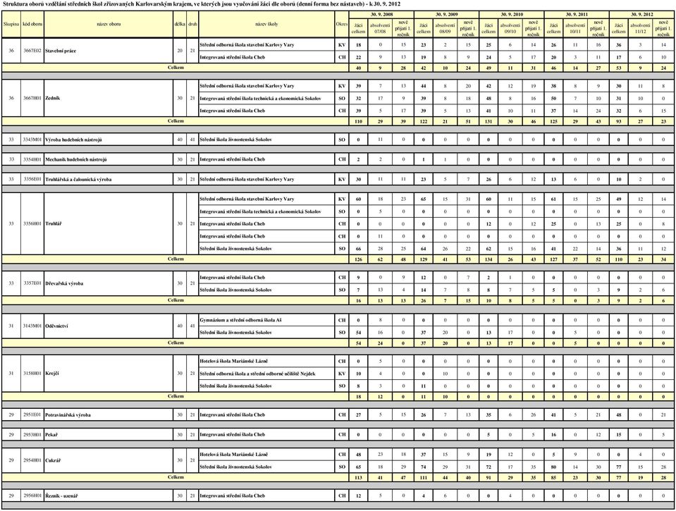 31 46 14 27 9 24 Střední odborná škola stavební KV 39 7 13 44 8 20 42 12 19 38 8 9 11 8 36 3667H01 Zedník Integrovaná střední škola technická a ekonomická Sokolov SO 32 17 9 39 8 18 48 8 16 50 7 10