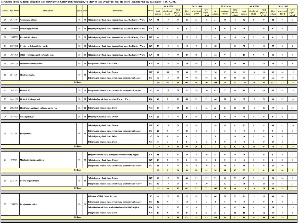 12 0 0 5 7 0 5 0 0 0 2 0 0 0 0 28 2857E01 Keramická výroba Střední průmyslová škola keramická a sklářská KV 0 0 0 17 0 17 14 0 0 0 9 0 0 0 0 28 2857H01 Výrobce a dekoratér keramiky Střední průmyslová