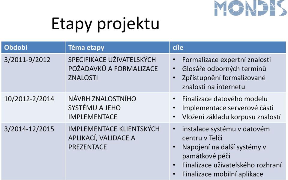 odborných termínů Zpřístupnění formalizované znalosti na internetu Finalizace datového modelu Implementace serverové části Vložení základu korpusu