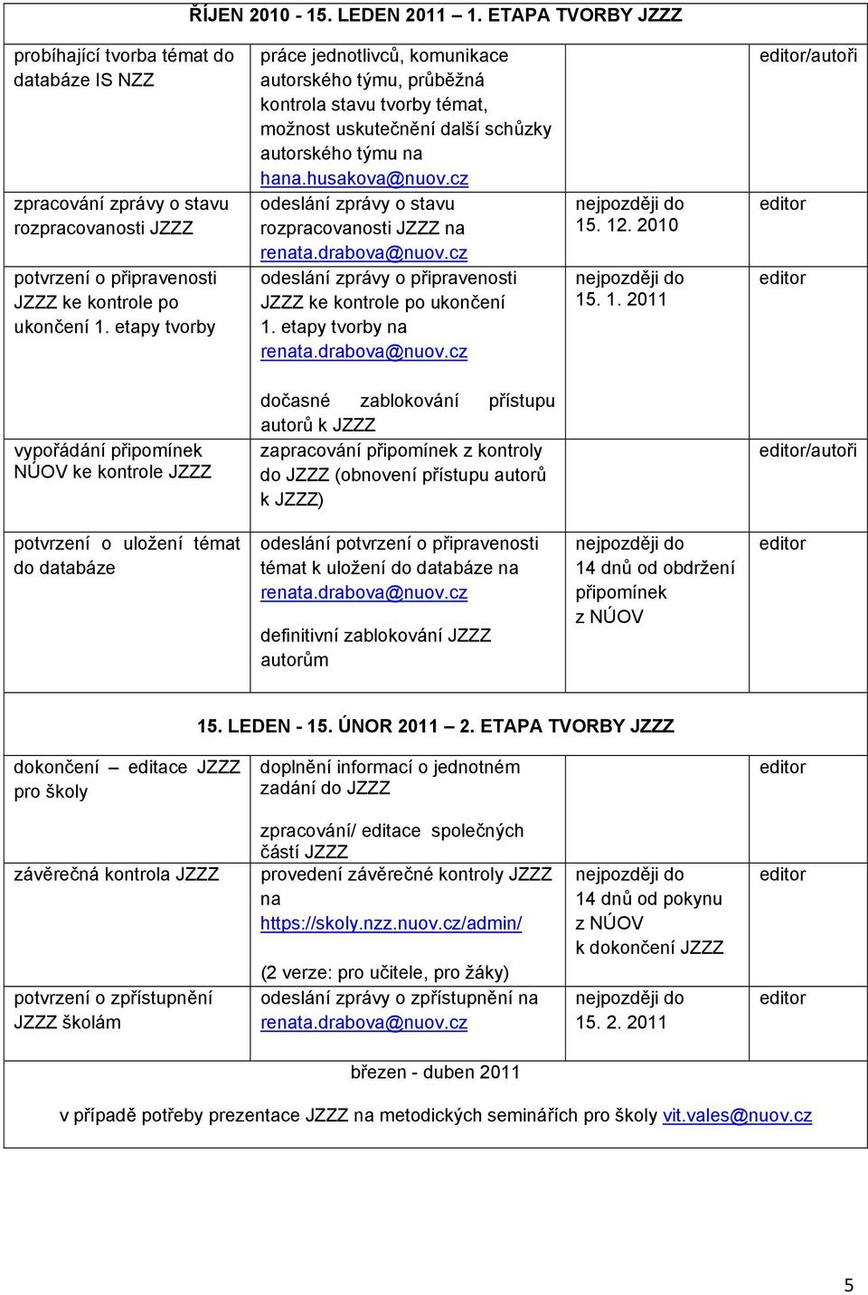 cz deslání zprávy stavu rzpracvansti JZZZ na renata.drabva@nuv.cz deslání zprávy připravensti JZZZ ke kntrle p uknčení 1. etapy tvrby na renata.drabva@nuv.cz nejpzději d 15. 12. 2010 nejpzději d 15.