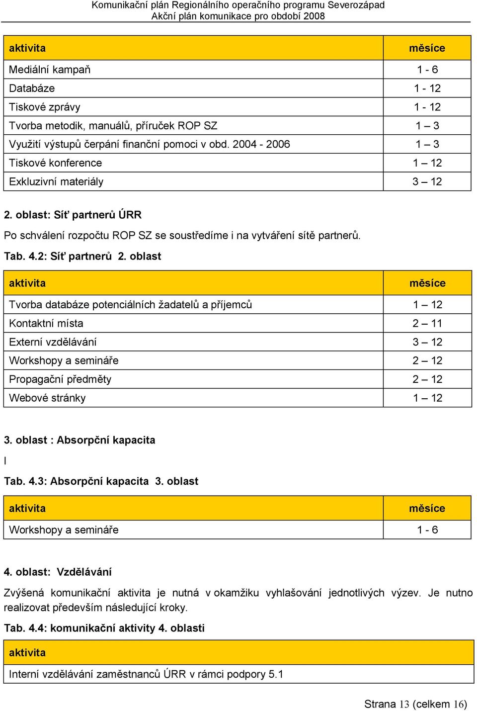 oblast aktivita měsíce Tvorba databáze potenciálních žadatelů a příjemců 1 12 Kontaktní místa 2 11 Externí vzdělávání 3 12 Workshopy a semináře 2 12 Propagační předměty 2 12 Webové stránky 1 12 3.