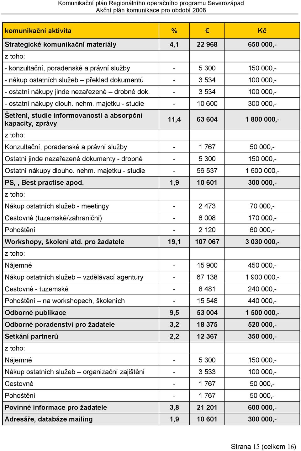 majetku - studie - 10 600 300 000,- Šetření, studie informovanosti a absorpční kapacity, zprávy z toho: 11,4 63 604 1 800 000,- Konzultační, poradenské a právní služby - 1 767 50 000,- Ostatní jinde