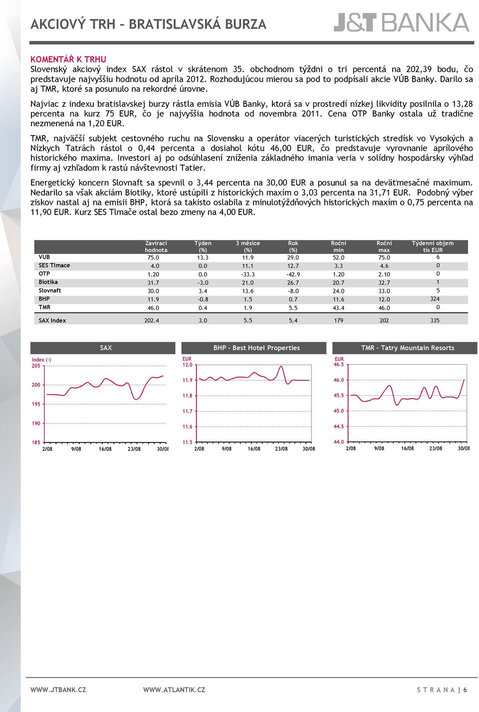 Najviac z indexu bratislavskej burzy rástla emisia VÚB Banky, ktorá sa v prostredí nízkej likvidity posilnila o 13,28 percenta na kurz 75 EUR, čo je najvyššia hodnota od novembra 2011.