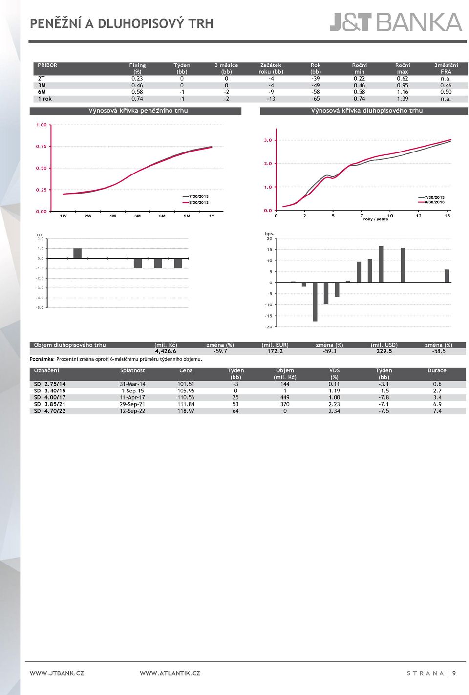 0 7/30/2013 8/30/2013 0 2 5 7 10 12 15 roky / years bp s. 2. 0 bps. 20 1. 0 0. 0-1. 0-2. 0-3. 0-4. 0-5. 0 15 10 5 0-5 -10-15 -20 Objem dluhopisového trhu (mil. Kč) změna (mil. EUR) změna (mil.