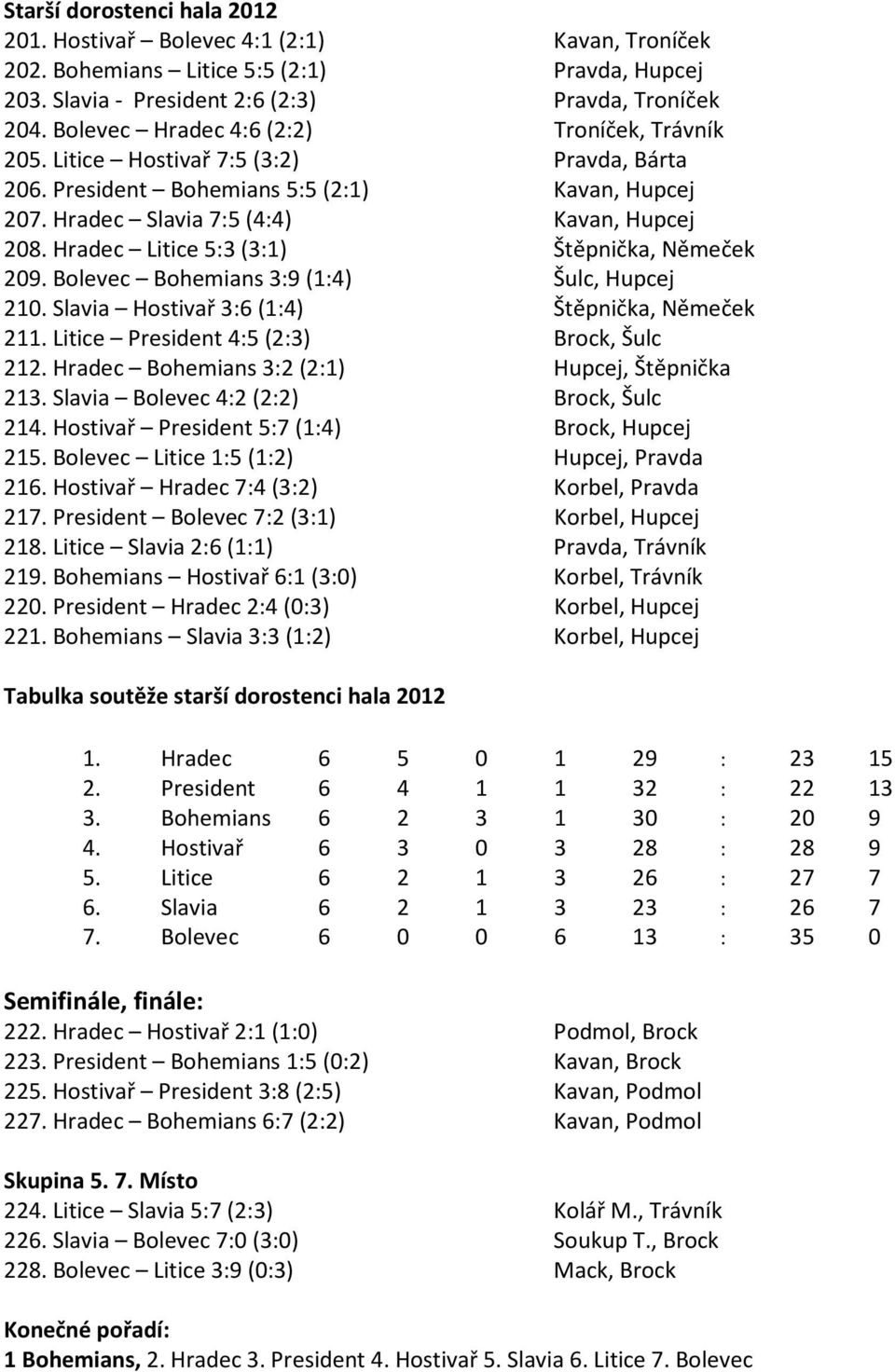 Hradec Litice 5:3 (3:1) Štěpnička, Němeček 209. Bolevec Bohemians 3:9 (1:4) Šulc, Hupcej 210. Slavia Hostivař 3:6 (1:4) Štěpnička, Němeček 211. Litice President 4:5 (2:3) Brock, Šulc 212.