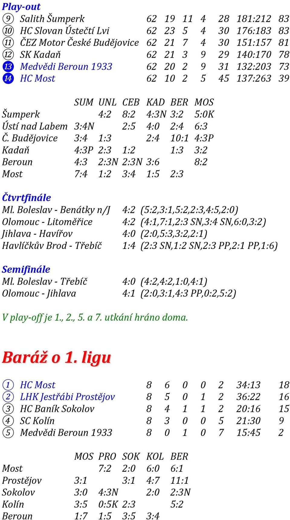 Budějovice 3:4 1:3 2:4 10:1 4:3P Kadaň 4:3P 2:3 1:2 1:3 3:2 Beroun 4:3 2:3N 2:3N 3:6 8:2 Most 7:4 1:2 3:4 1:5 2:3 Čtvrtfinále Ml.