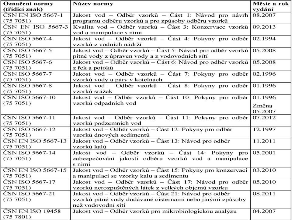 2007 programu odběru vzorků a pro způsoby odběru vzorků Kvalita vod Odběr vzorků Část 3: Konzervace vzorků 09.2013 vod a manipulace s nimi Jakost vod Odběr vzorků Část 4: Pokyny pro odběr 02.