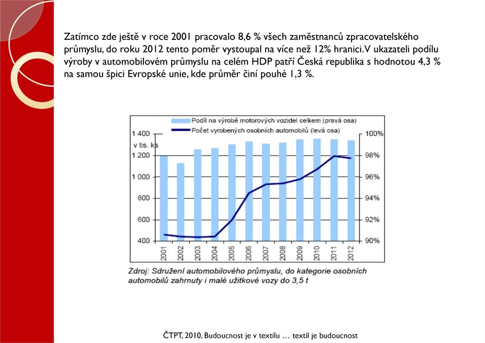 V ukazateli podílu výroby v automobilovém průmyslu na celém HDP patří Česká republika s