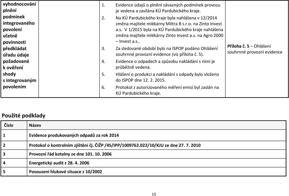 s. V 1/2015 byla na KÚ Pardubického kraje nahlášena změna majitele mlékárny Zinto Invest a.s. na Agro 2000 Invest a.s.. 3.