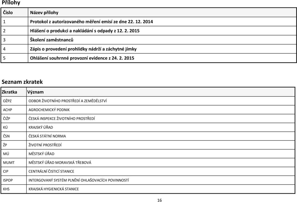 2. 2015 Seznam zkratek Zkratka OŽPZ ACHP ČIŽP KÚ ČSN ŽP MÚ MUMT CIP ISPOP KHS Význam ODBOR ŽIVOTNÍHO PROSTŘEDÍ A ZEMĚDĚLSTVÍ AGROCHEMICKÝ PODNIK ČESKÁ INSPEKCE