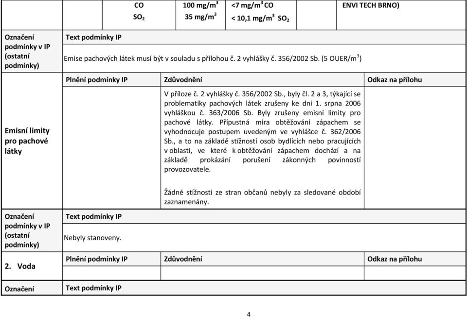 363/2006 Sb. Byly zrušeny emisní limity pro pachové látky. Přípustná míra obtěžování zápachem se vyhodnocuje postupem uvedeným ve vyhlášce č. 362/2006 Sb.