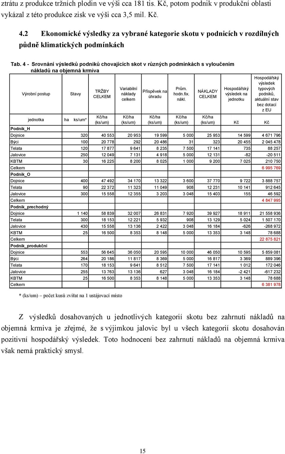 4 - Srovnání výsledků podniků chovajících skot v různých podmínkách s vyloučením nákladů na objemná krmiva Podnik_H Výrobní postup Stavy jednotka ha ks/um* TRŽBY CELKEM Variabilní náklady celkem