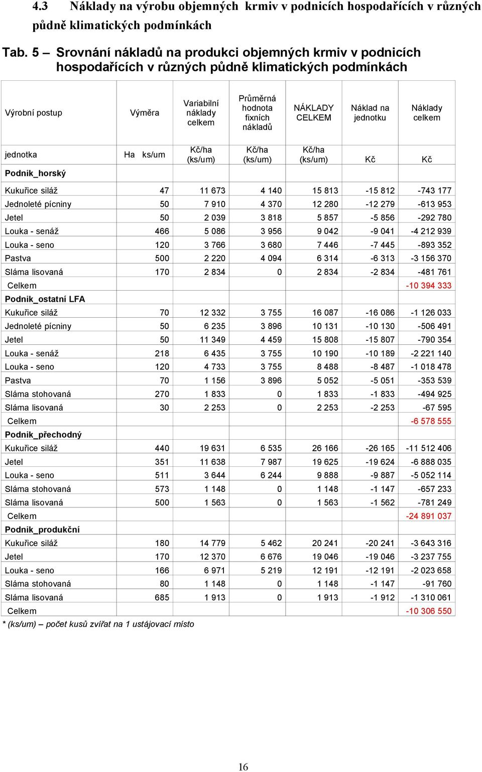 NÁKLADY CELKEM Náklad na jednotku Náklady celkem jednotka Ha ks/um Kč Kč Podnik_horský Kukuřice siláž 47 11 673 4 140 15 813-15 812-743 177 Jednoleté pícniny 50 7 910 4 370 12 280-12 279-613 953