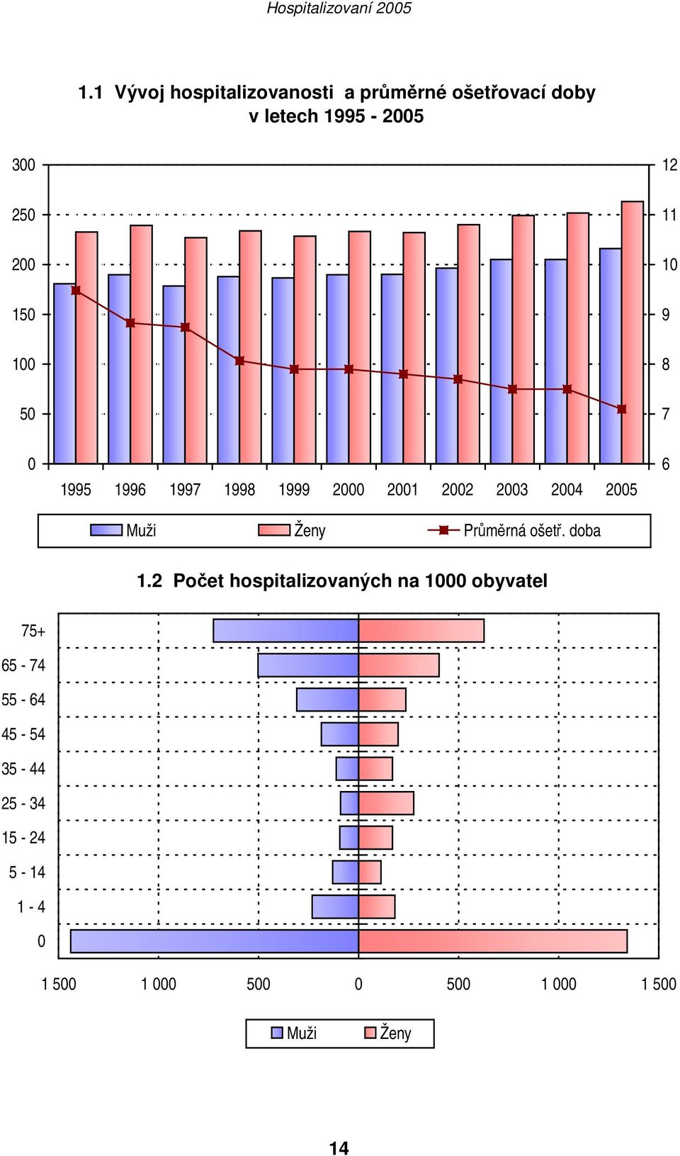 Muži Ženy Průměrná ošetř. doba 6 1.