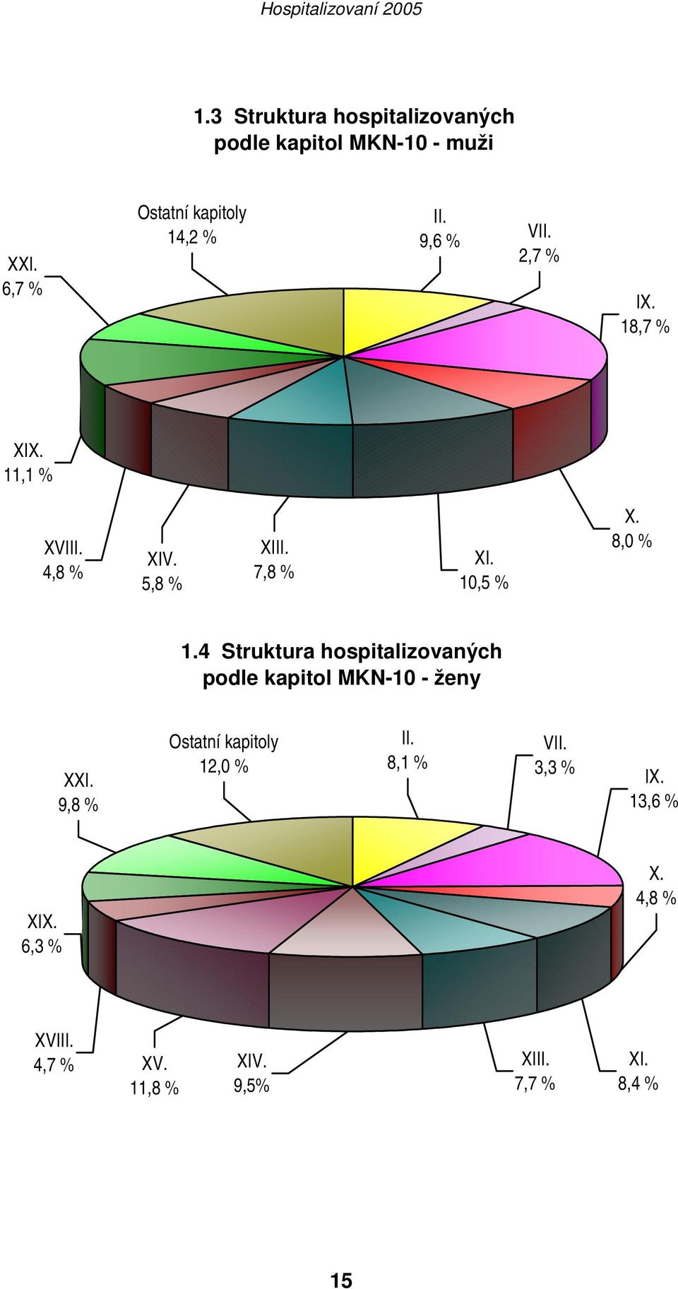 4 Struktura hospitalizovaných podle kapitol MKN-10 - ženy XXI. 9,8 % Ostatní kapitoly 12,0 % II.
