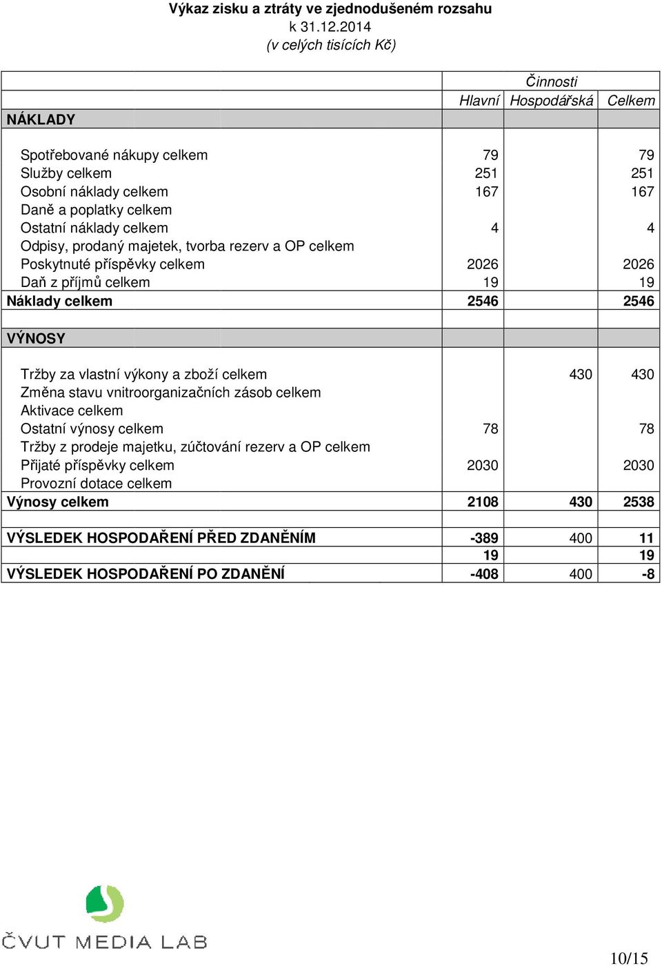 celkem 4 4 Odpisy, prodaný majetek, tvorba rezerv a OP celkem Poskytnuté příspěvky celkem 2026 2026 Daň z příjmů celkem 19 19 Náklady celkem 2546 2546 VÝNOSY Tržby za vlastní výkony a zboží