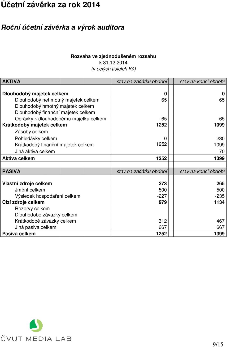 finanční majetek celkem Oprávky k dlouhodobému majetku celkem -65-65 Krátkodobý majetek celkem 1252 1099 Zásoby celkem Pohledávky celkem 0 230 Krátkodobý finanční majetek celkem 1252 1099 Jiná aktiva