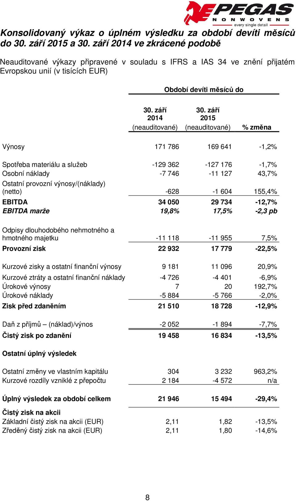září 2014 2015 (neauditované) (neauditované) % změna Výnosy 171 786 169 641-1,2% Spotřeba materiálu a služeb -129 362-127 176-1,7% Osobní náklady -7 746-11 127 43,7% Ostatní provozní výnosy/(náklady)