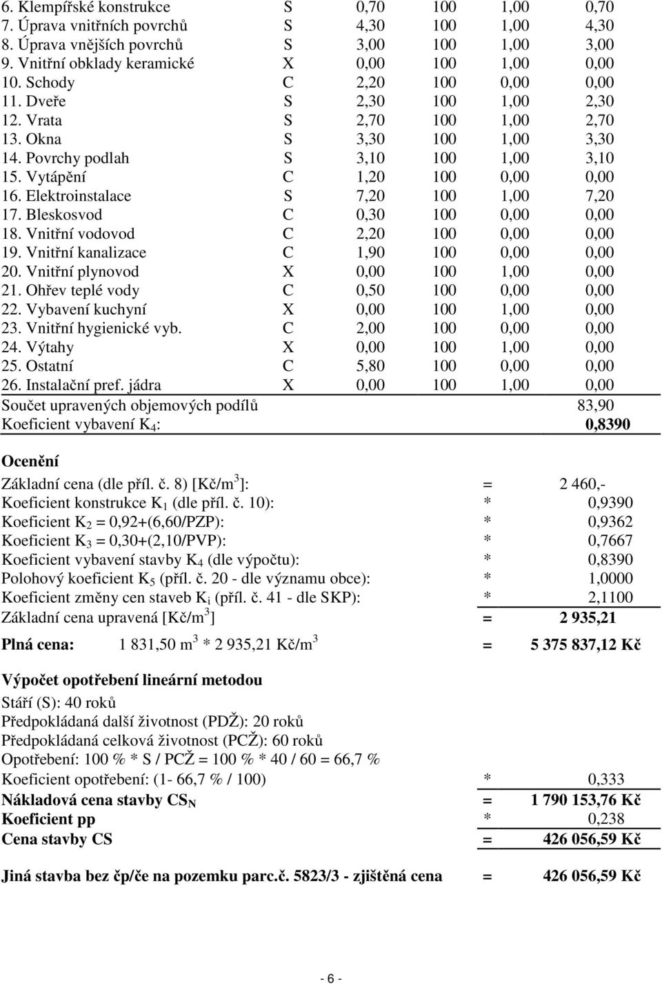 Elektroinstalace S 7,20 100 1,00 7,20 17. Bleskosvod C 0,30 100 0,00 0,00 18. Vnitřní vodovod C 2,20 100 0,00 0,00 19. Vnitřní kanalizace C 1,90 100 0,00 0,00 20.