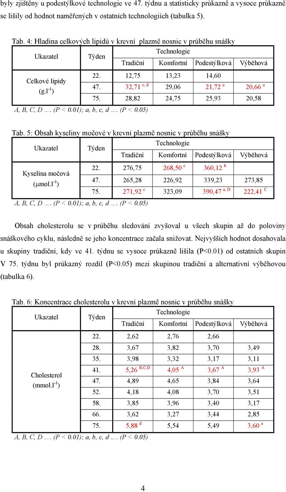 5: Obsah kyseliny močové v krevní plazmě nosnic v průběhu snášky 22. 276,75 268,50 c 360,12 b Kyselina močová 47. 265,28 226,92 339,23 273,85 (µmol.l -1 ) 75.